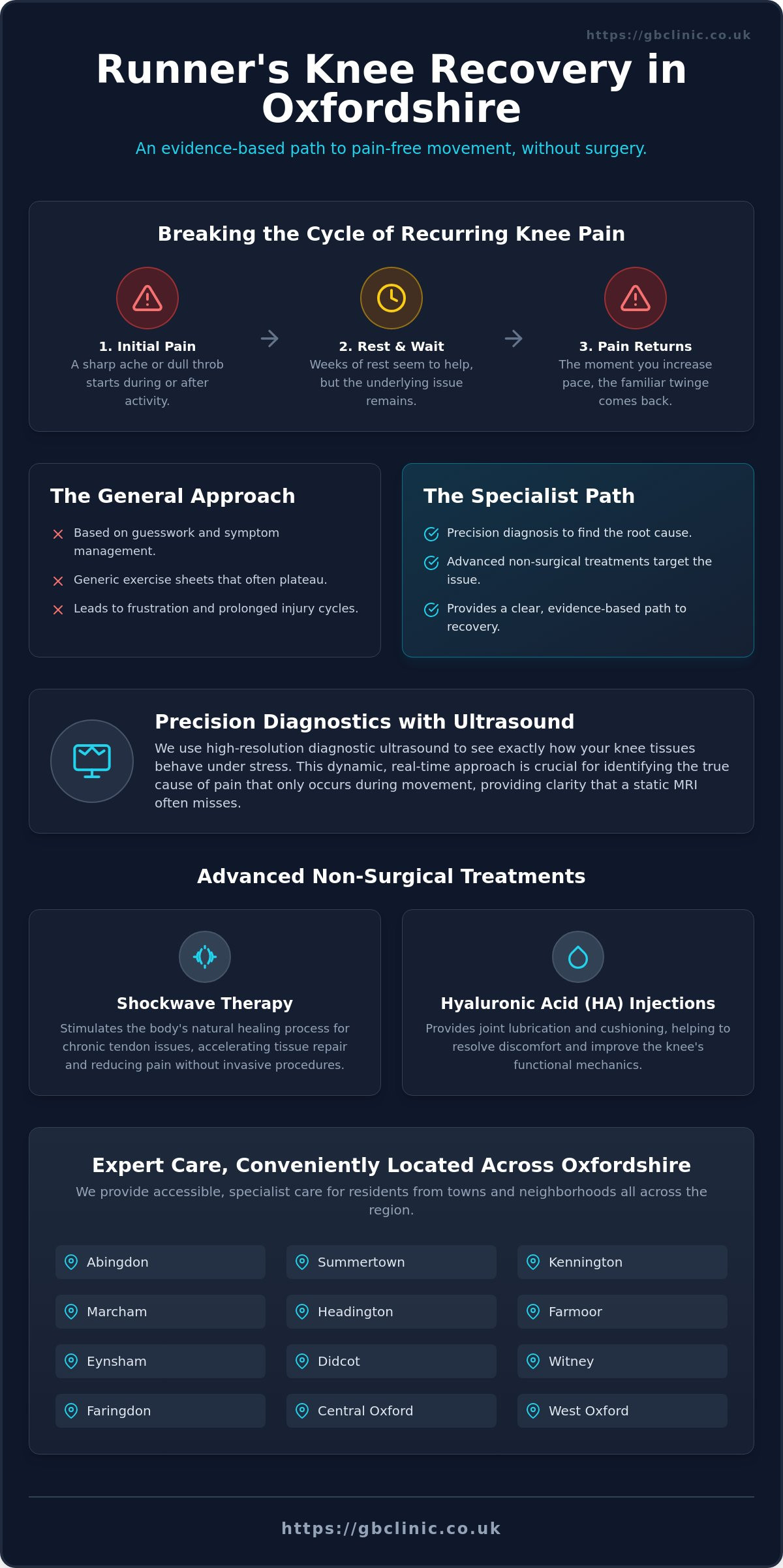 Specialist for Runner’s Knee in Oxford: Advanced Non-Surgical Recovery - Infographic