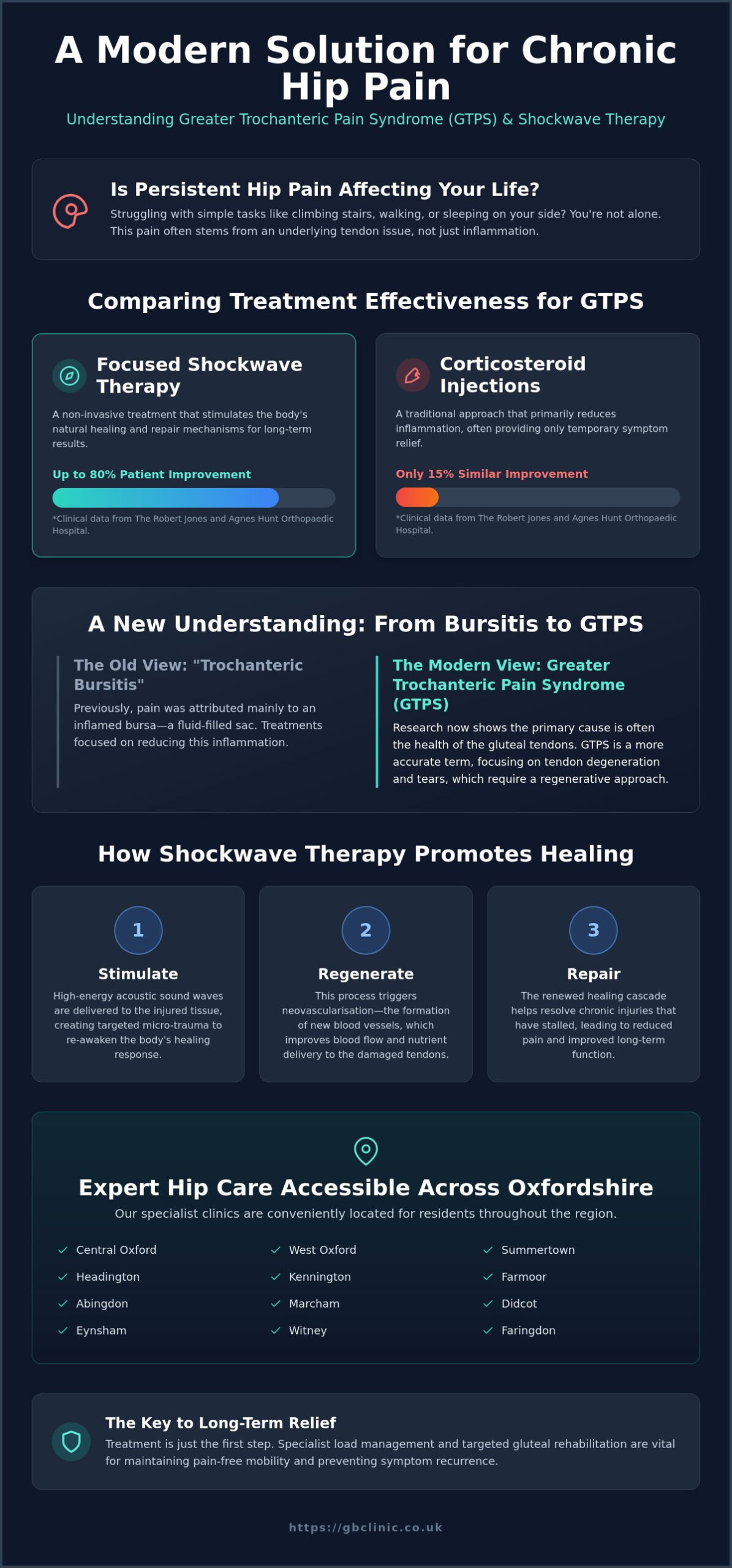 Shockwave Therapy for Trochanteric Bursitis: A Specialist Guide to Recovery in Oxford - Infographic