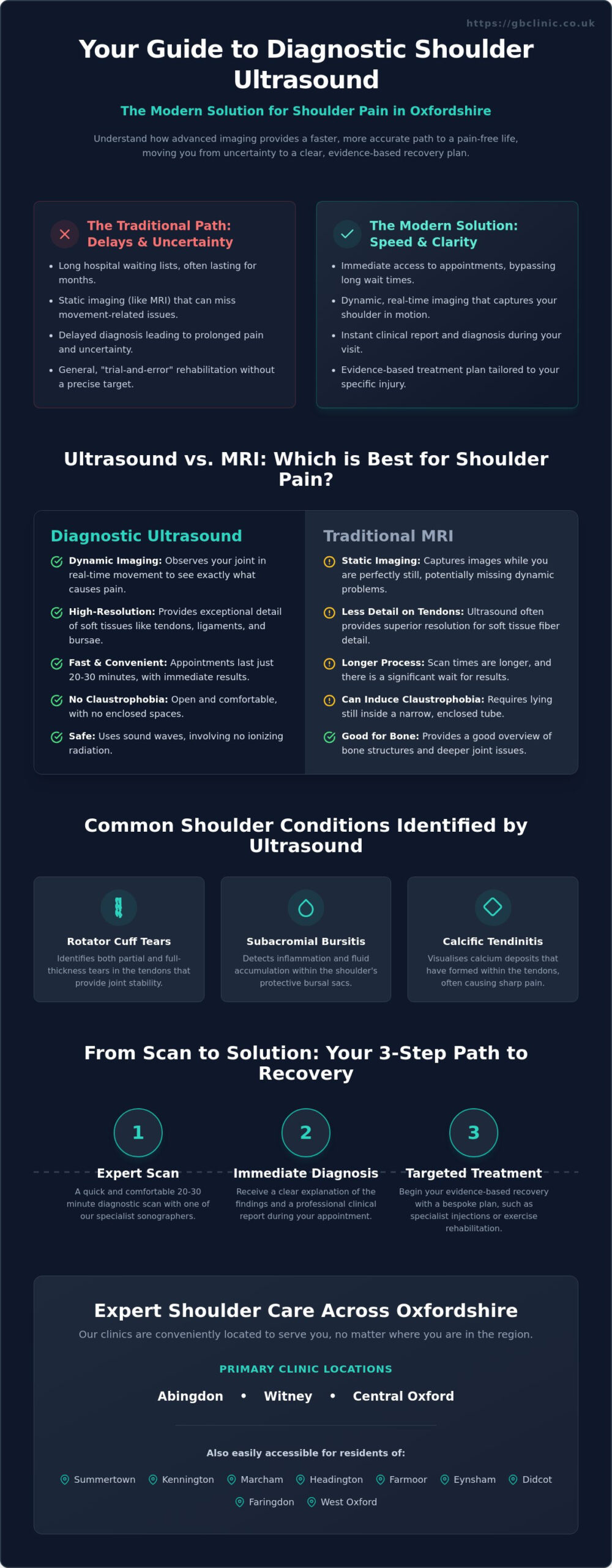 Diagnostic Ultrasound for Shoulder Pain: The Complete Patient Guide for Oxfordshire (2026) - Infographic