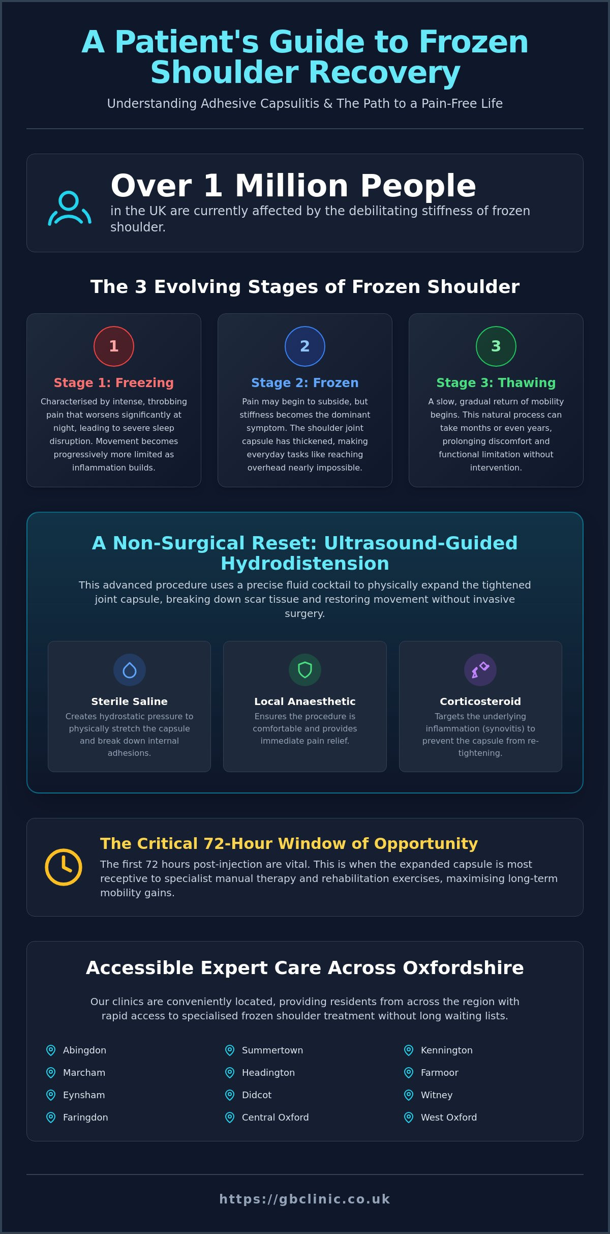 Shoulder Hydrodistension for Frozen Shoulder: Advanced Non-Surgical Relief in Oxford - Infographic