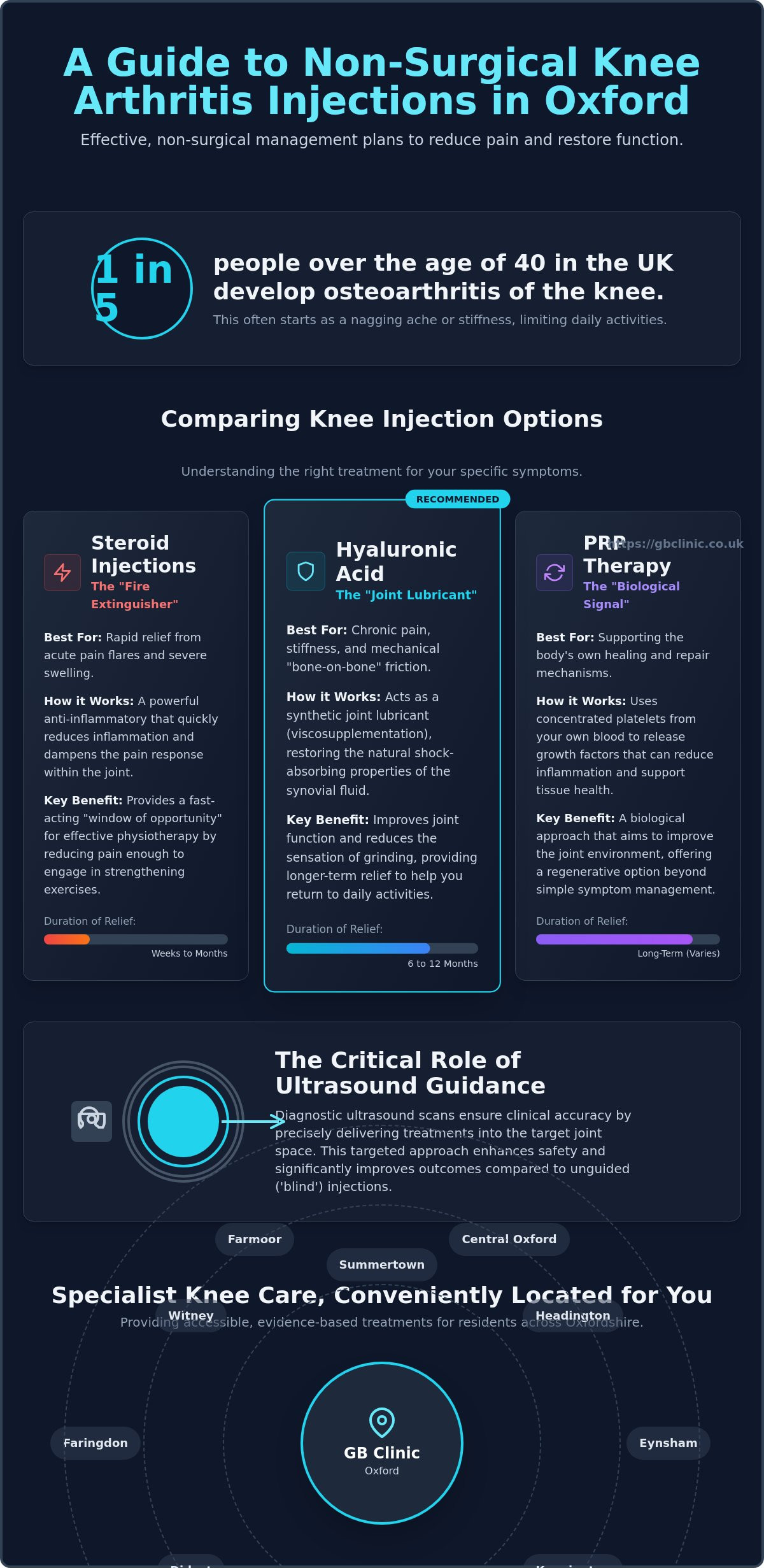 Knee Arthritis Injections in Oxford: Non-Surgical Relief for Osteoarthritis - Infographic