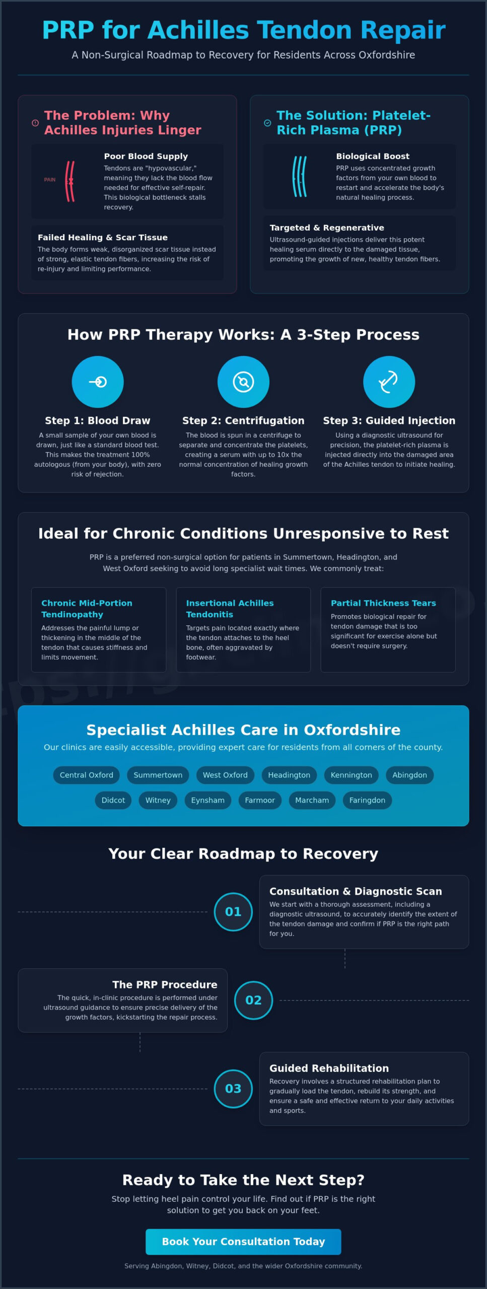 PRP for Achilles Tendon Repair: Advanced Regenerative Treatment in Oxford - Infographic